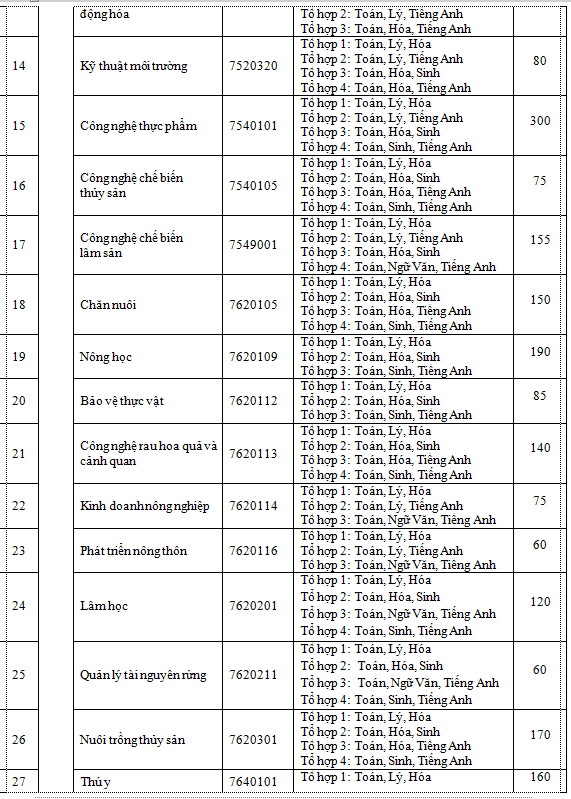 Trường Đại học Nông Lâm TPHCM công bố tuyển sinh 2019 ảnh 2