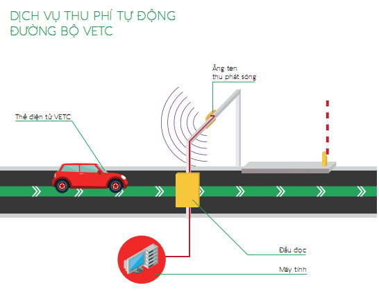 Làn thu phí ETC là viết tắt của cụm từ Electronic Toll Collection. Ảnh:hoclaixecaptoc Làn thu phí ETC là viết tắt của cụm từ Electronic Toll Collection. Ảnh:hoclaixecaptoc