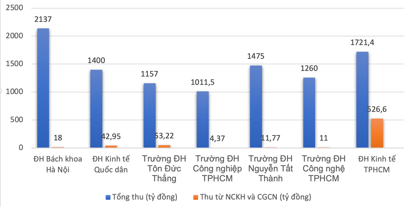 Doanh thu từ chuyển giao khoa học công nghệ của các trường đại học có doanh thu từ khoa học công nghệ cao nhất hiện nay. Ảnh: LH