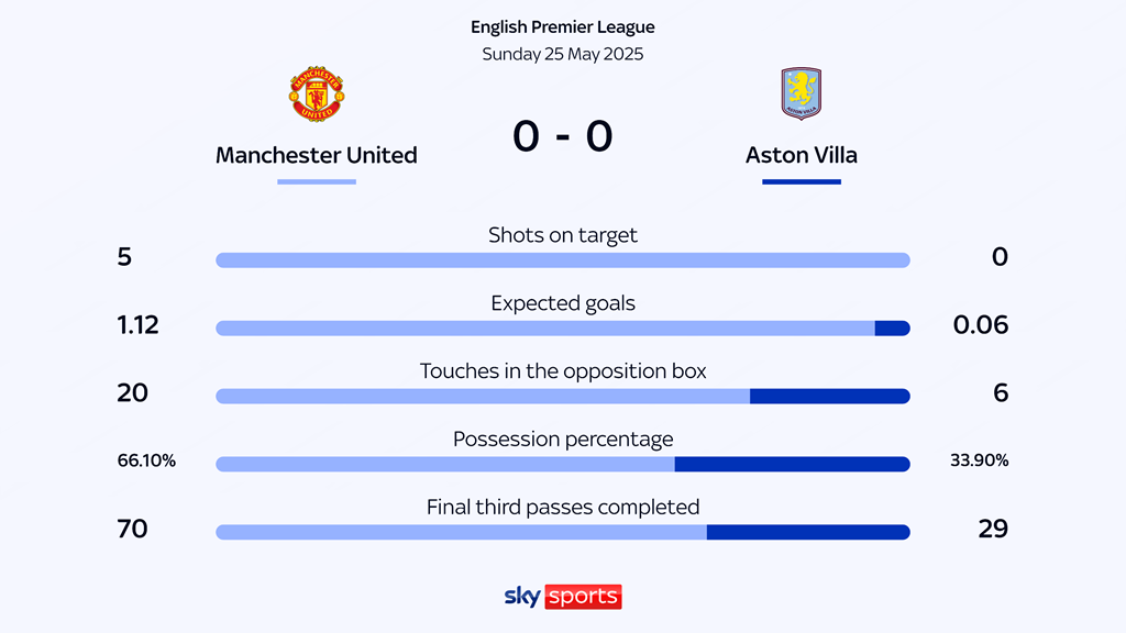 MU phá hỏng giấc mơ dự cúp C1 của Aston Villa ảnh 24