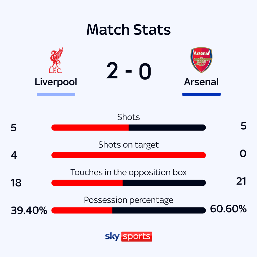 Liverpool và Arsenal bất phân thắng bại ảnh 31 Liverpool và Arsenal bất phân thắng bại ảnh 31