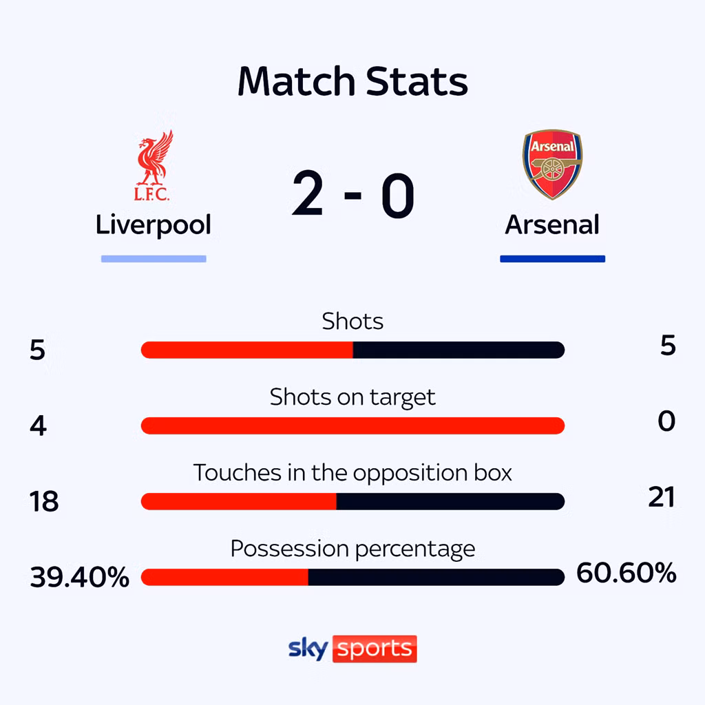 Liverpool và Arsenal bất phân thắng bại ảnh 31