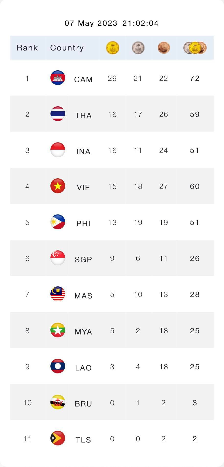 Trực tiếp SEA Games 32, ngày 7/5: Giành 9HCV, Đoàn TTVN kết thúc ngày với vị trí thứ 4 ảnh 53