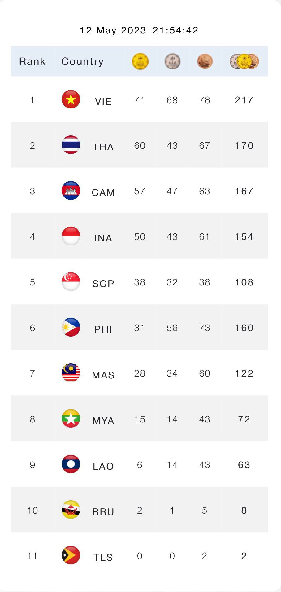 SEA Games 32 ngày 12/5: Thể thao Việt Nam vững ngôi đầu, bỏ xa Thái Lan ảnh 37 SEA Games 32 ngày 12/5: Thể thao Việt Nam vững ngôi đầu, bỏ xa Thái Lan ảnh 37