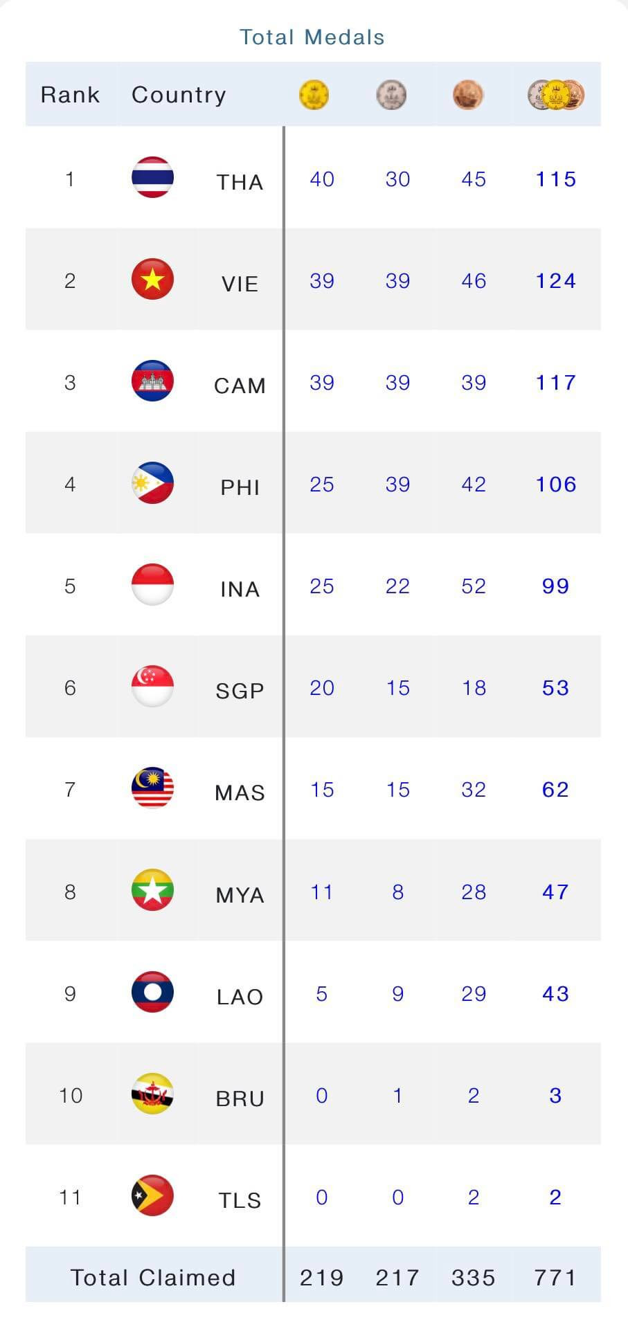 SEA Games 32 ngày 9/5: Vượt chủ nhà Campuchia, Việt Nam lên nhì bảng xếp hạng ảnh 30