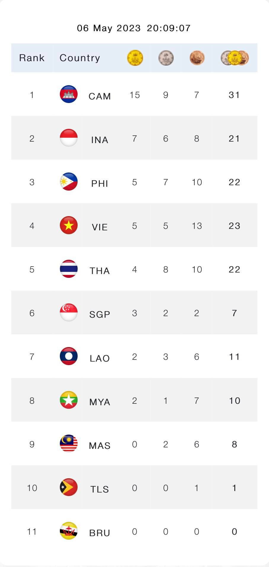 SEA Games 32 ngày thi đấu 6/5: Thanh Phúc giành HCV đi bộ 20km, Thành Ngưng HCB ảnh 37 SEA Games 32 ngày thi đấu 6/5: Thanh Phúc giành HCV đi bộ 20km, Thành Ngưng HCB ảnh 37