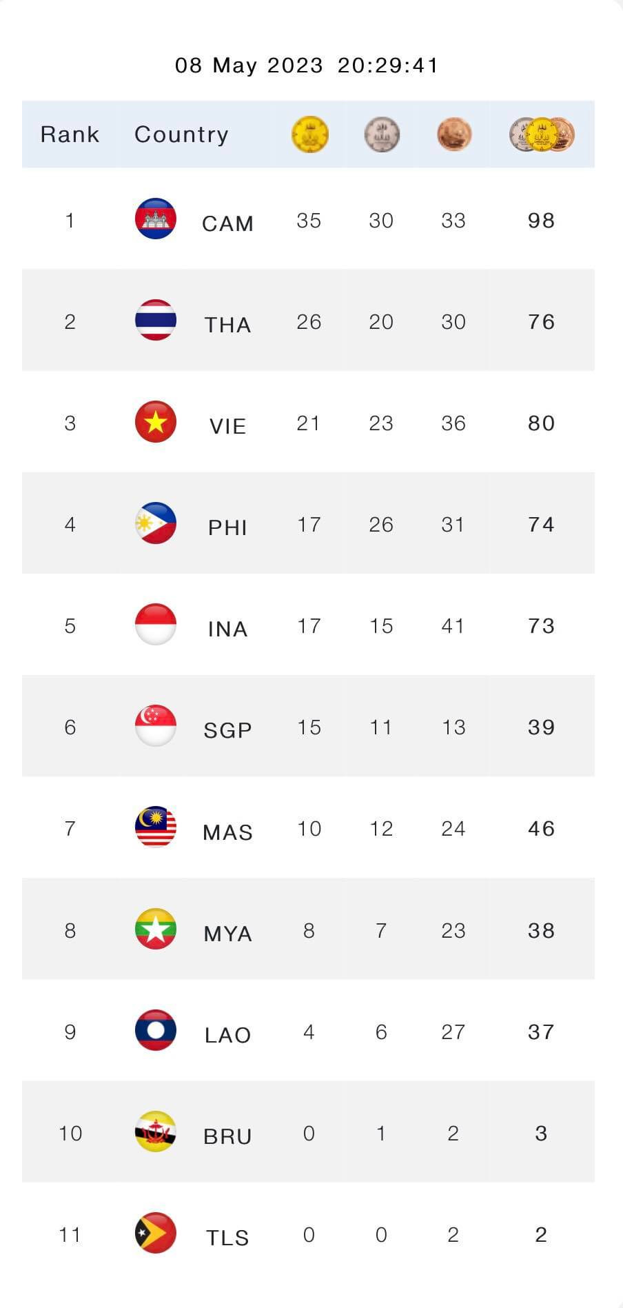SEA Games 32, ngày 8/5: Giành 15 HCV, Đoàn Việt Nam vươn lên vị trí thứ 3 ảnh 42 SEA Games 32, ngày 8/5: Giành 15 HCV, Đoàn Việt Nam vươn lên vị trí thứ 3 ảnh 42