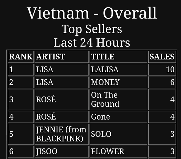 Bài hát solo và album của BlackPink được nghe nhiều ở Việt Nam. Ảnh: AllKpop. Bài hát solo và album của BlackPink được nghe nhiều ở Việt Nam. Ảnh: AllKpop.