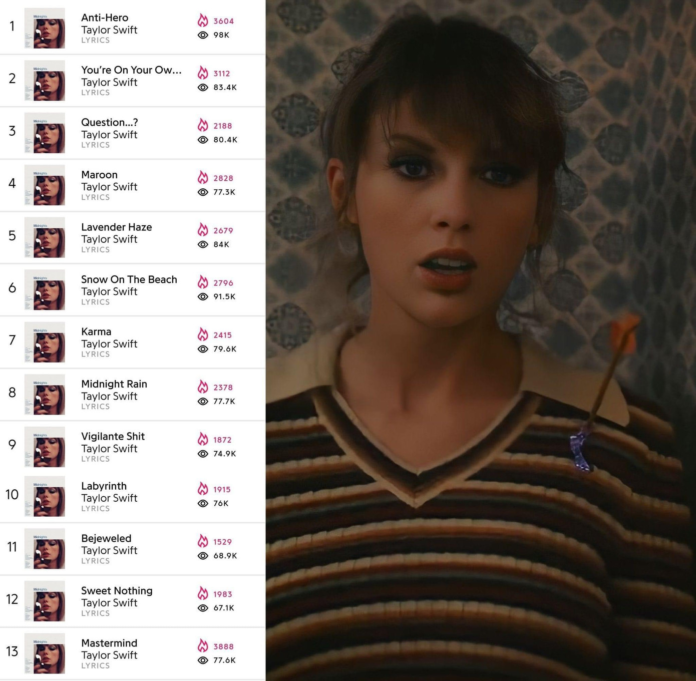 Các bài hát trong album Midnights đang thống trị bảng xếp hạng iTunes. Các bài hát trong album Midnights đang thống trị bảng xếp hạng iTunes.