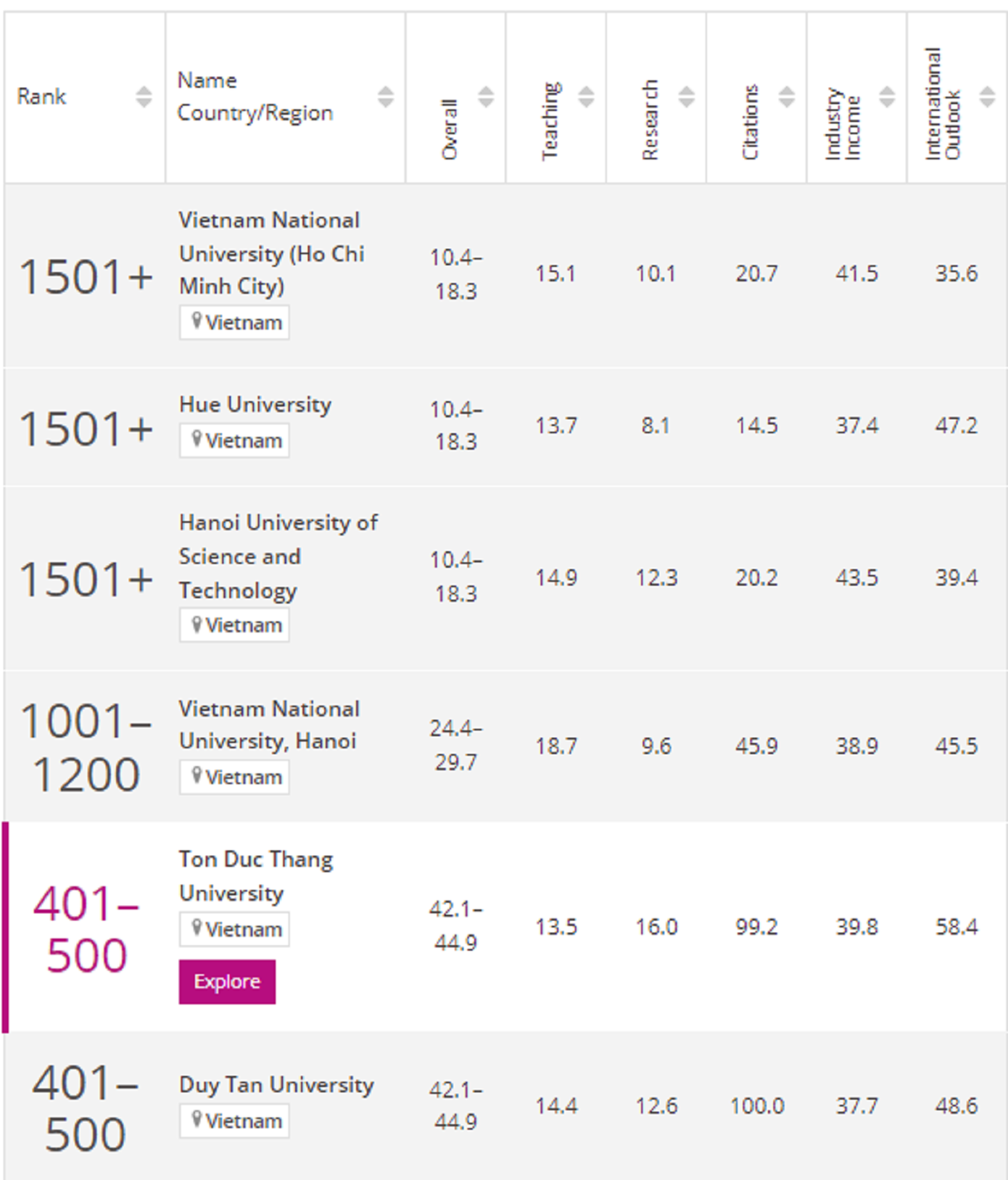 6 cơ sở giáo dục đại học của Việt Nam lọt vào bảng xếp hạng THE WUR 2021. Nguồn: Times Higher Education
