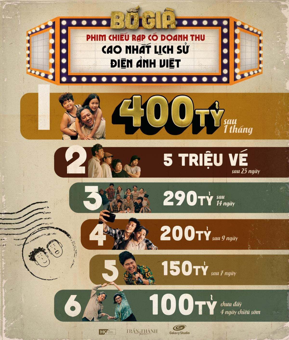 Hiện &quot;Bố Già&quot; của Trấn Thành đang giữ loạt kỷ lục phòng vé, trở thành bộ phim có doanh thu cao nhất lịch sử điện ảnh Việt.