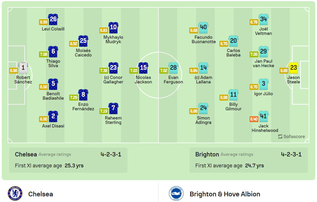 Chelsea thắng nghẹt thở Brighton với 10 người ảnh 1 Chelsea thắng nghẹt thở Brighton với 10 người ảnh 1