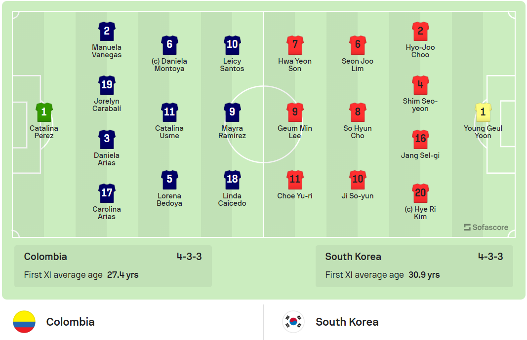 Tuyển nữ Colombia dễ dàng vượt qua Hàn Quốc 2-0 ảnh 1