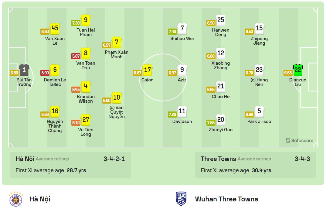 Tuấn Hải lập cú đúp, Hà Nội FC ngược dòng thắng Wuhan Three Towns đầy cảm xúc ảnh 2 Tuấn Hải lập cú đúp, Hà Nội FC ngược dòng thắng Wuhan Three Towns đầy cảm xúc ảnh 2