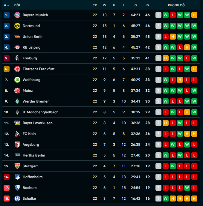 Bảng xếp hạng Bundesliga trước vòng 23.