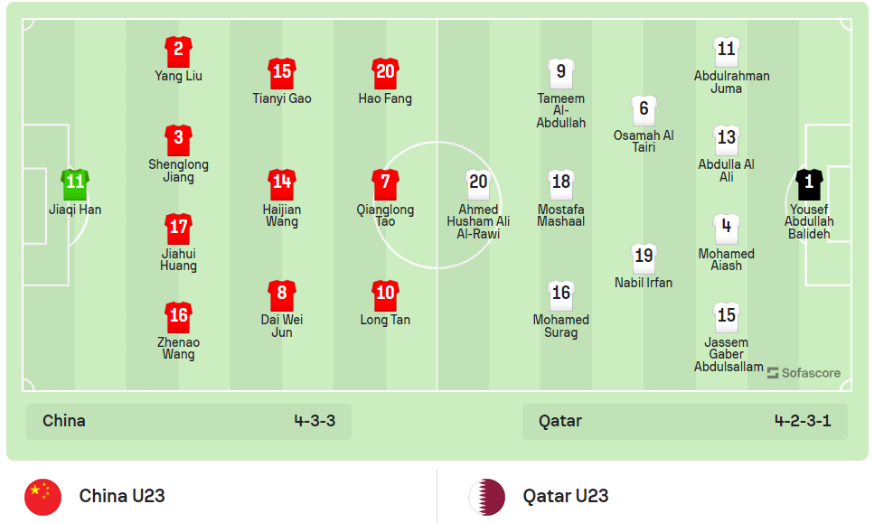 Hạ Olympic Qatar 1-0, Olympic Trung Quốc vào bán kết Asiad 19 ảnh 1 Hạ Olympic Qatar 1-0, Olympic Trung Quốc vào bán kết Asiad 19 ảnh 1