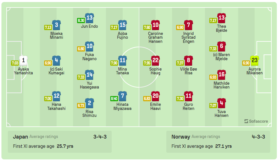  Đánh bại Na Uy, Nhật Bản giành vé vào tứ kết World Cup 2023 ảnh 1