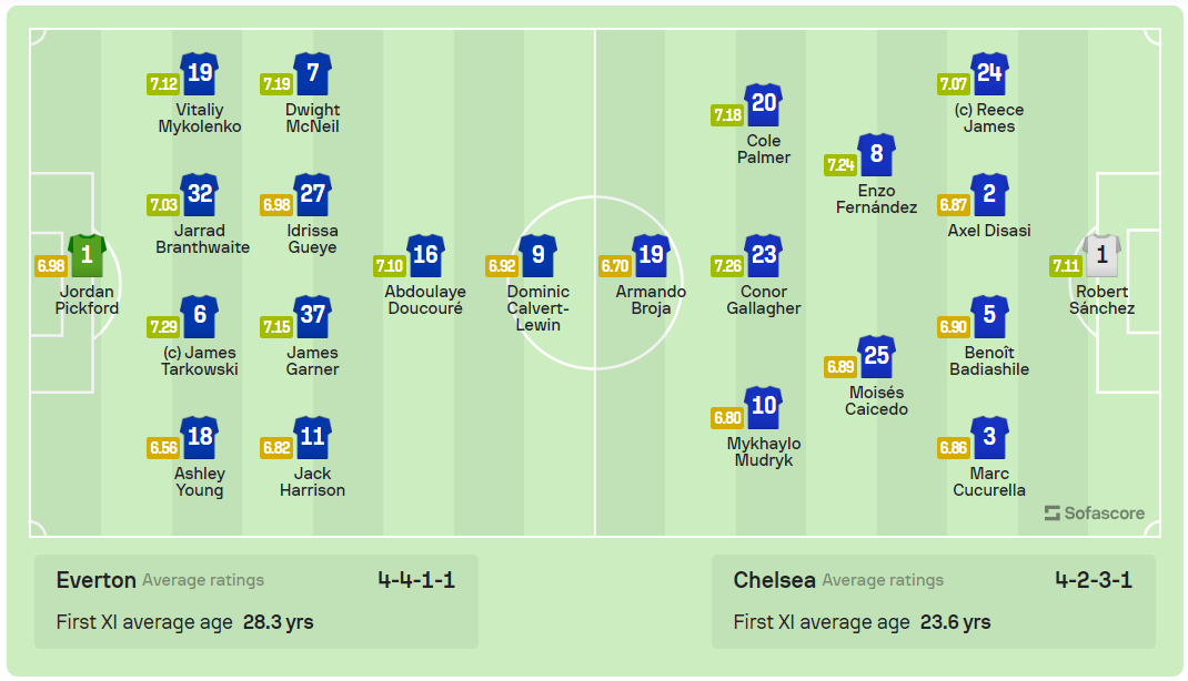 Hạ Chelsea 2-0, Everton thoát nhóm xuống hạng ảnh 1