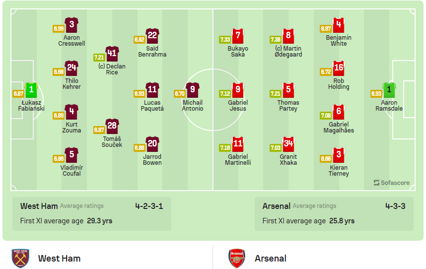 Đánh rơi chiến thắng trước West Ham, Arsenal gặp khó trong cuộc đua vô địch ảnh 1