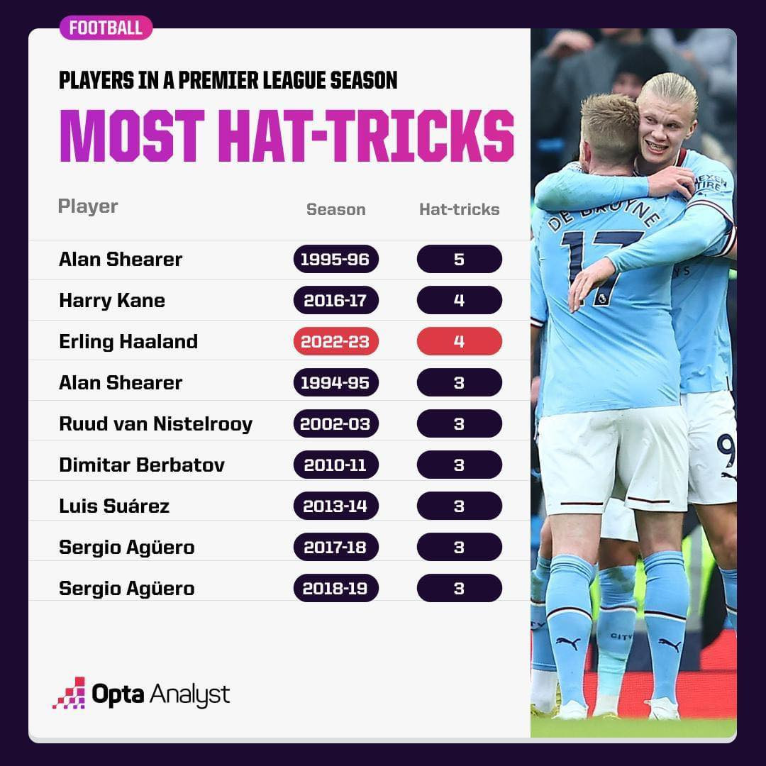 Haaland chỉ kém 1 lần so với kỷ lục lập nhiều hat-trick nhất mùa giải của Shearer