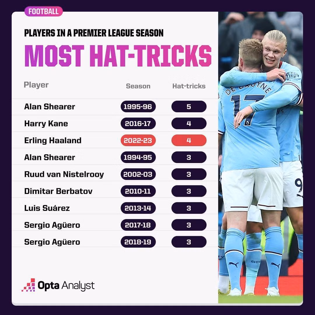 Haaland chỉ kém 1 lần so với kỷ lục lập nhiều hat-trick nhất mùa giải của Shearer