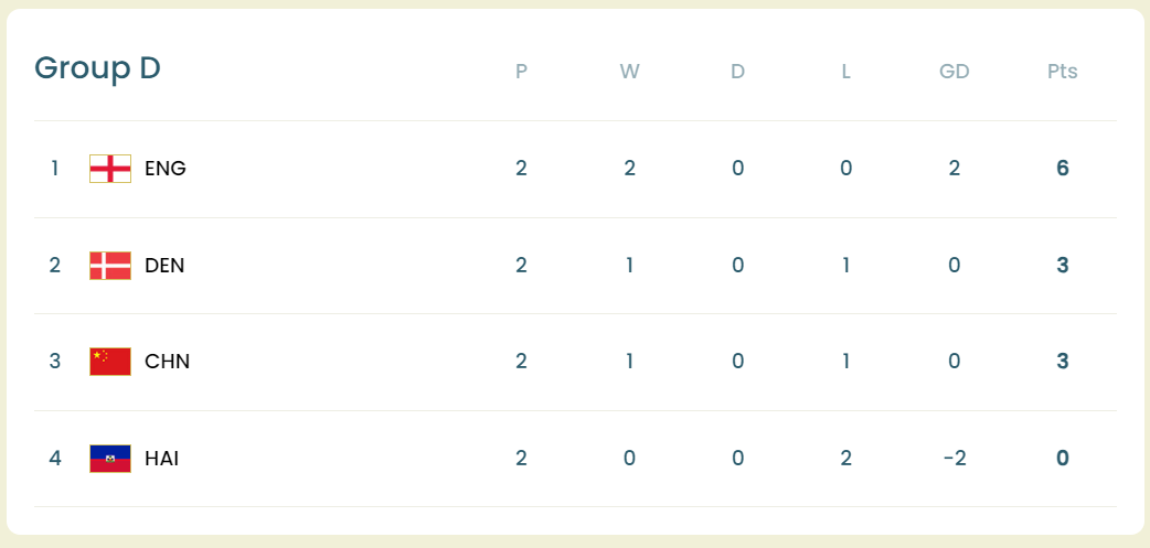 Bảng xếp hạng bảng D World Cup nữ 2023