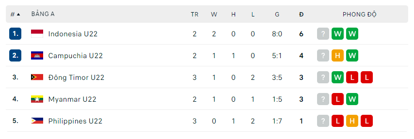 Bảng xếp hạng bảng A SEA Games 32 Bảng xếp hạng bảng A SEA Games 32