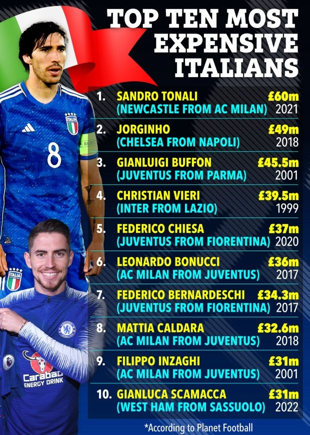 Top 10 cầu thủ Italia đắt giá nhất lịch sử (đơn vị: triệu bảng) Top 10 cầu thủ Italia đắt giá nhất lịch sử (đơn vị: triệu bảng)