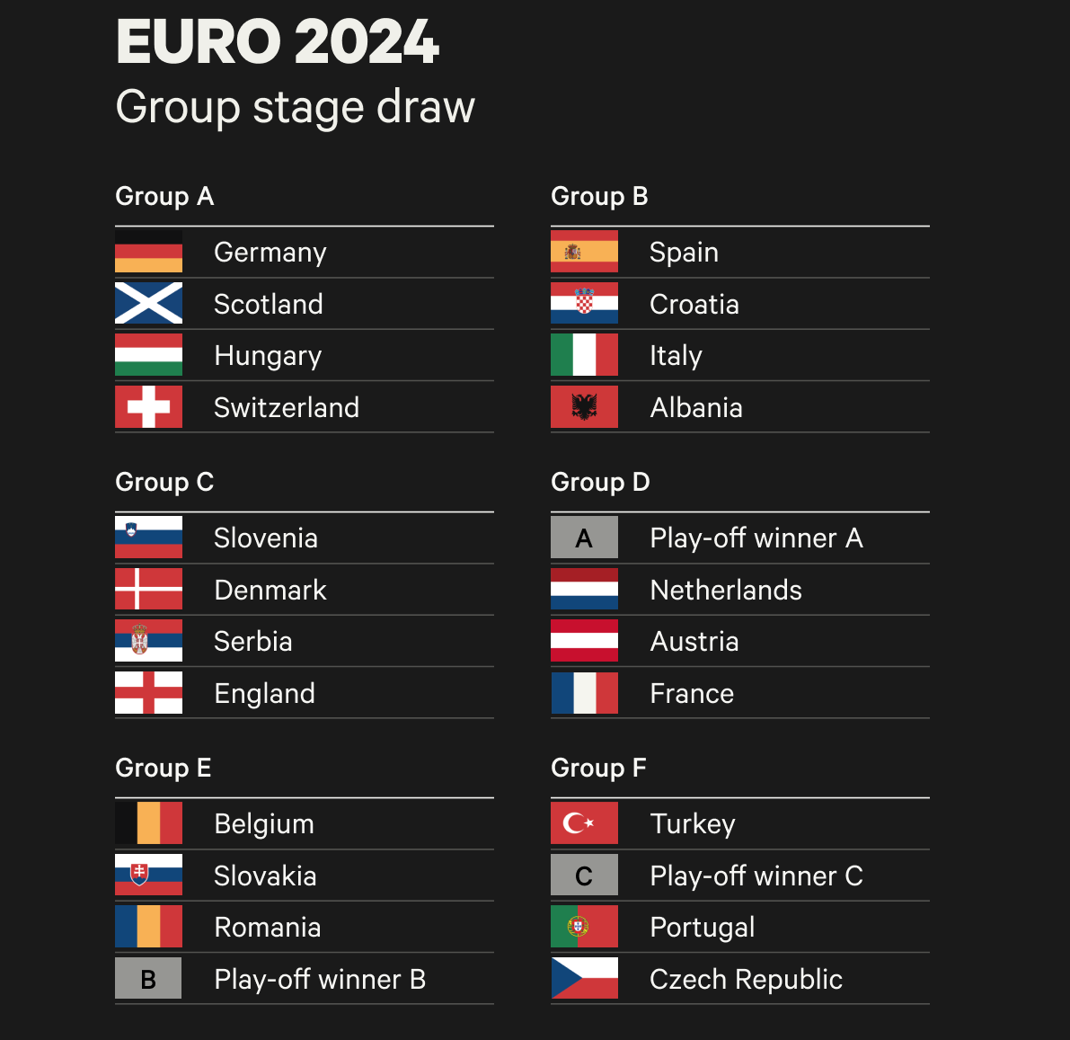 Các bảng đấu hấp dẫn tại EURO 2024