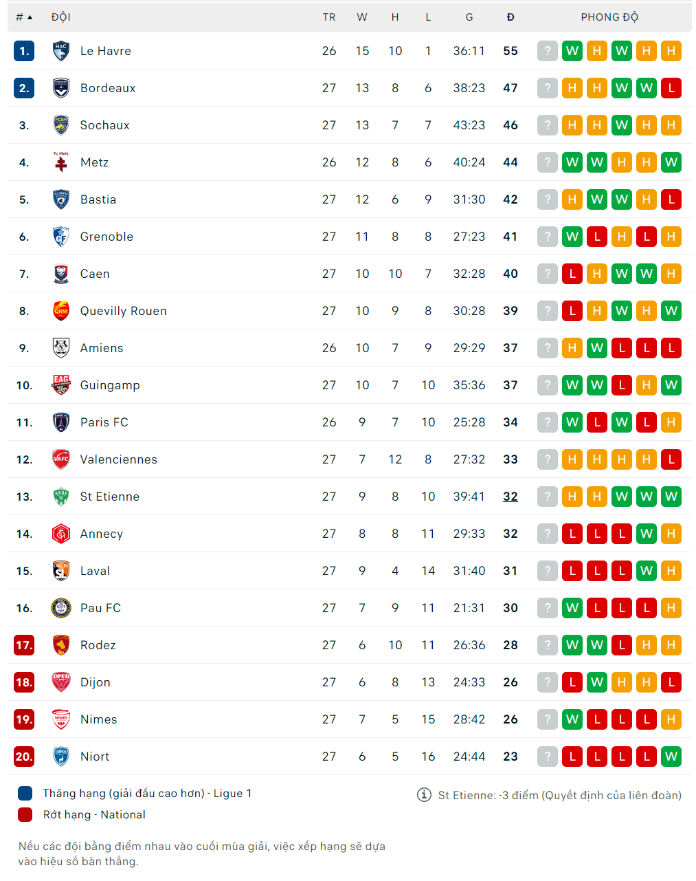BXH Ligue 2 mới nhất