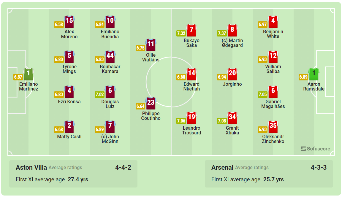 Arsenal ngược dòng đầy cảm xúc trong cuộc đua bàn thắng ở Villa Park ảnh 1 Arsenal ngược dòng đầy cảm xúc trong cuộc đua bàn thắng ở Villa Park ảnh 1