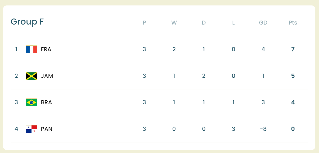 Bảng xếp hạng bảng F chung cuộc Bảng xếp hạng bảng F chung cuộc