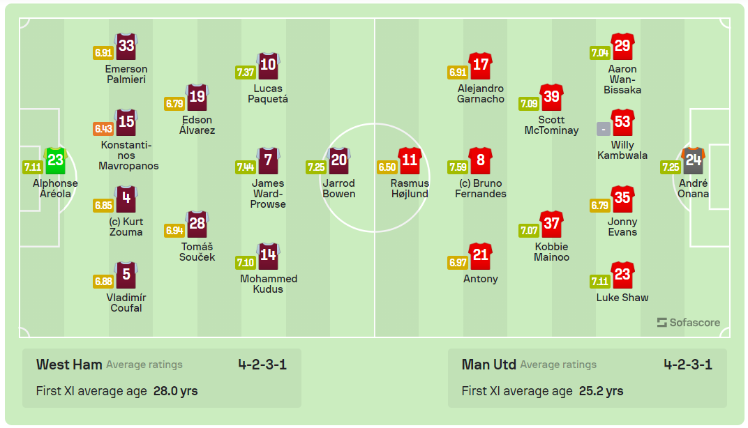 West Ham ‘đàn áp’ MU bằng chiến thắng 2-0 ảnh 1 West Ham ‘đàn áp’ MU bằng chiến thắng 2-0 ảnh 1