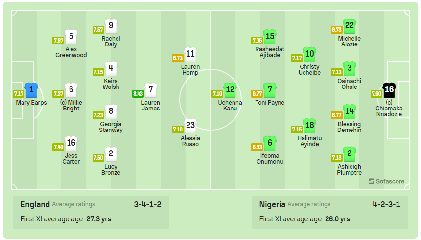 Tuyển nữ Anh vượt khó hạ nữ Nigeria 4-2 để vào tứ kết ảnh 1