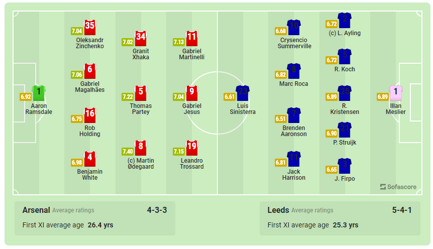 Đội hình xuất phát và điểm số trung bình của cầu thủ 2 đội