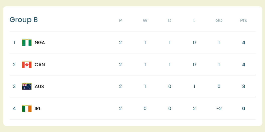 Bảng xếp hạng bảng B World Cup nữ 2023