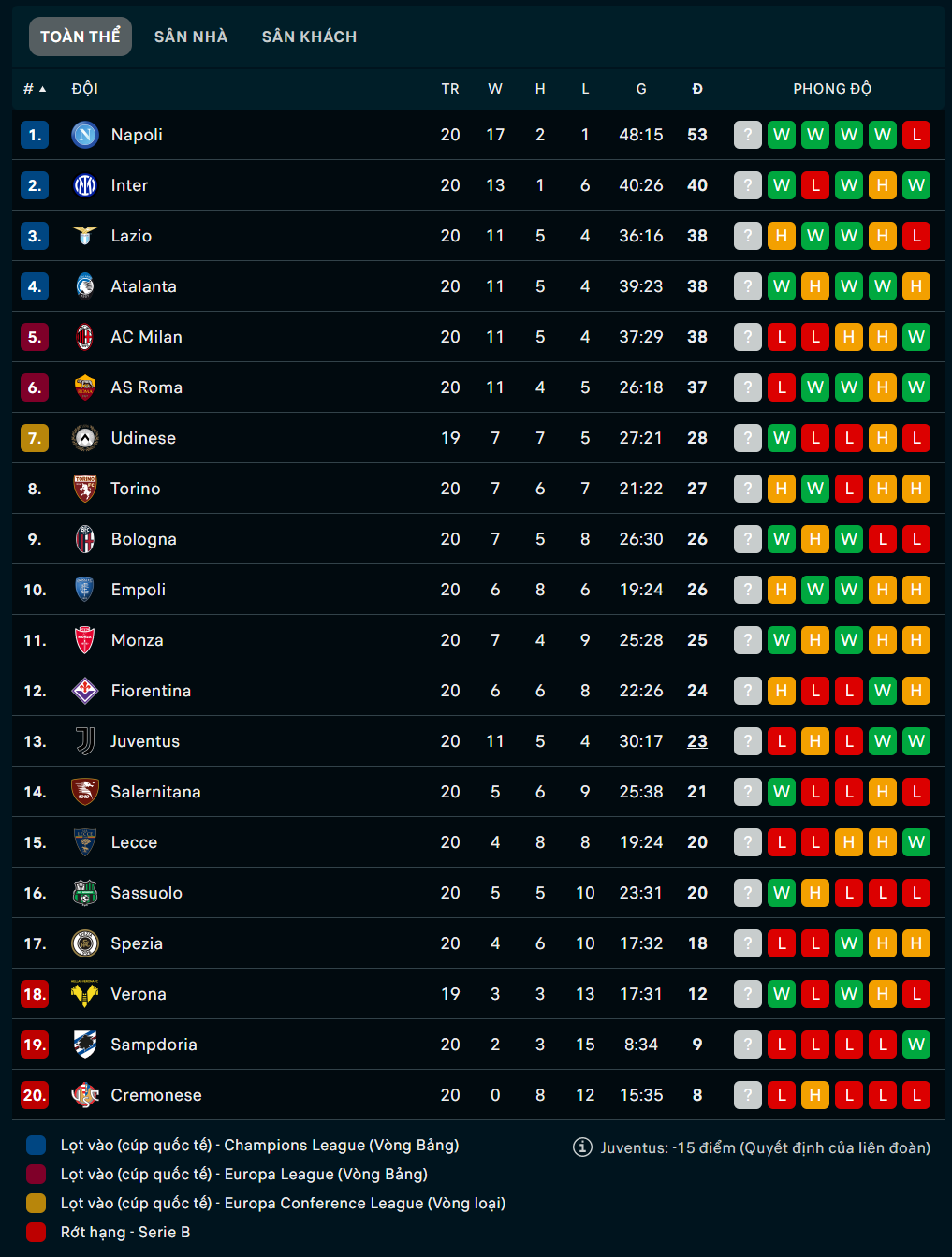 Bảng xếp hạng Serie A mới nhất Bảng xếp hạng Serie A mới nhất