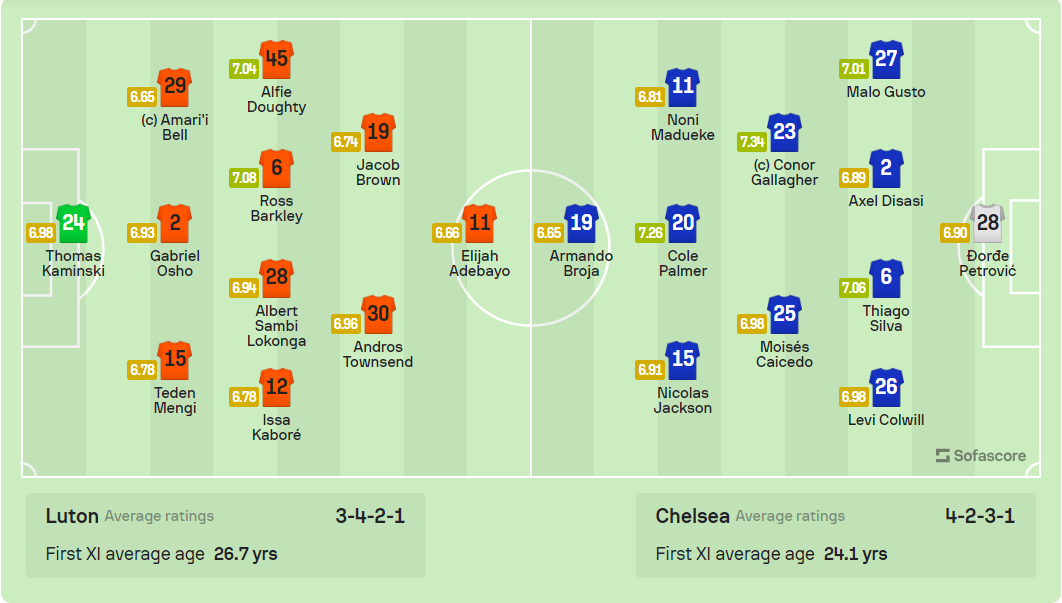 Chelsea thắng nghẹt thở Luton sau màn rượt đuổi tỉ số ảnh 1 Chelsea thắng nghẹt thở Luton sau màn rượt đuổi tỉ số ảnh 1