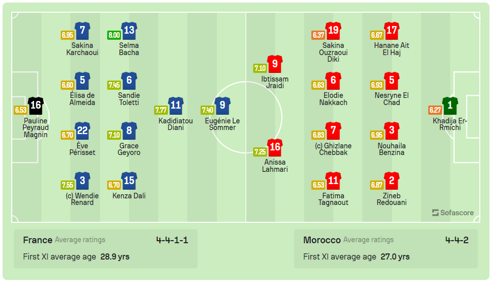 Đại thắng nữ Morocco 4-0, tuyển Pháp vào tứ kết ảnh 1 Đại thắng nữ Morocco 4-0, tuyển Pháp vào tứ kết ảnh 1
