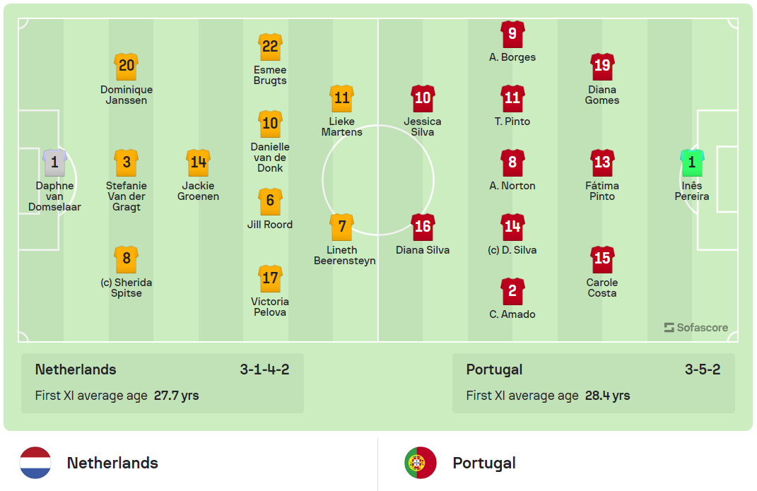 Tuyển nữ Hà Lan vượt qua nữ Bồ Đào Nha 1-0 ảnh 1