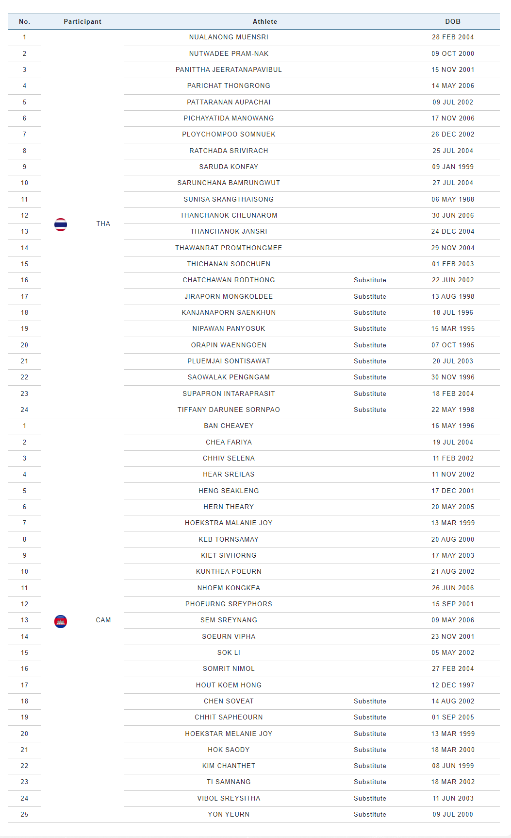 SEA Games 32: Thua Thái Lan 0-3, tuyển nữ Campuchia hẹn gặp tuyển nữ Việt Nam tại bán kết ảnh 1 SEA Games 32: Thua Thái Lan 0-3, tuyển nữ Campuchia hẹn gặp tuyển nữ Việt Nam tại bán kết ảnh 1