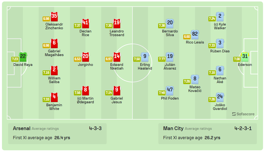 Đánh bại Man City 1-0, Arsenal chấm dứt chuỗi 12 thất bại liên tiếp trước đối thủ ảnh 1 Đánh bại Man City 1-0, Arsenal chấm dứt chuỗi 12 thất bại liên tiếp trước đối thủ ảnh 1