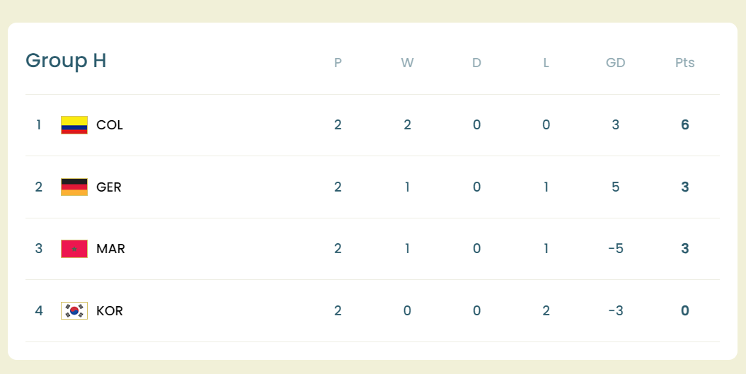 Bảng xếp hạng bảng H mới nhất