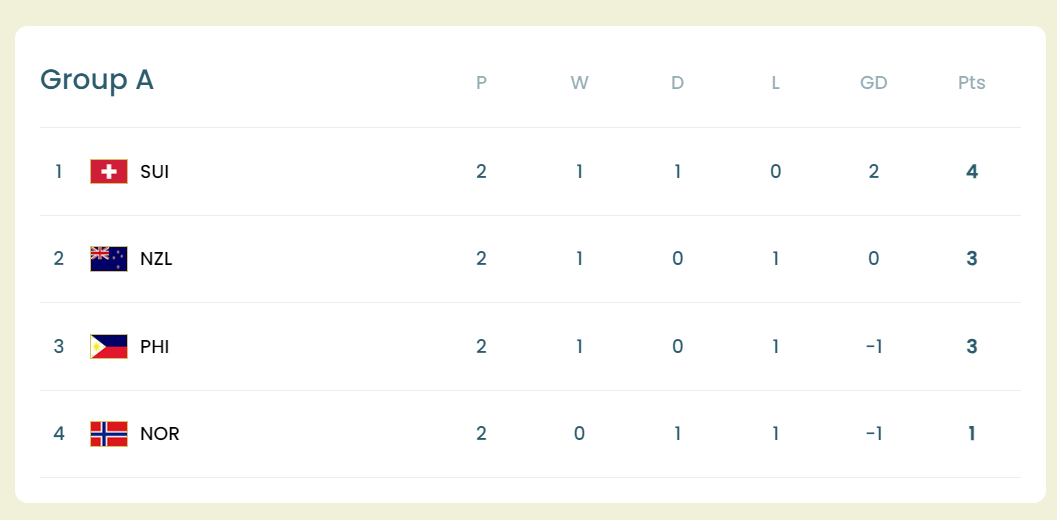 Bảng xếp hạng bảng A trước lượt trận hạ màn Bảng xếp hạng bảng A trước lượt trận hạ màn