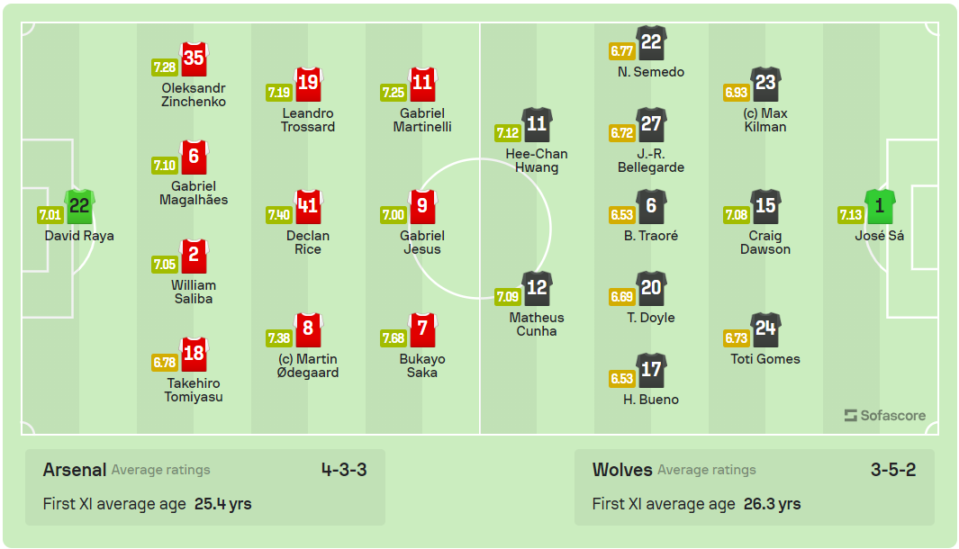 Đánh bại Wolves 2-1, Arsenal giữ chắc ngôi đầu Ngoại hạng ảnh 1 Đánh bại Wolves 2-1, Arsenal giữ chắc ngôi đầu Ngoại hạng ảnh 1