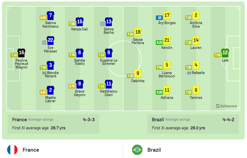 Tuyển nữ Pháp vượt lên đầu bảng sau khi đánh bại Brazil 2-1 ảnh 1