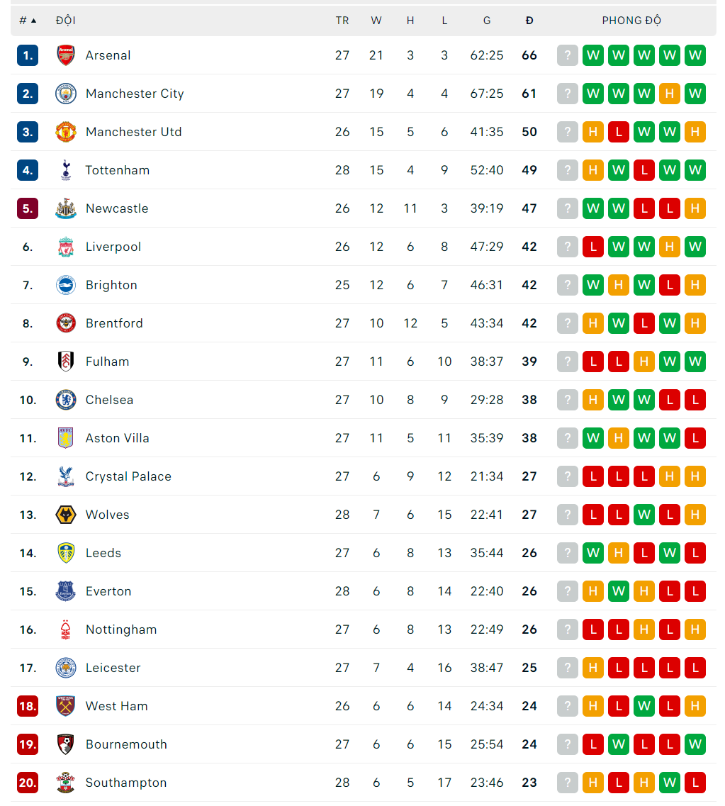 Bảng xếp hạng Ngoại hạng Anh mới nhất