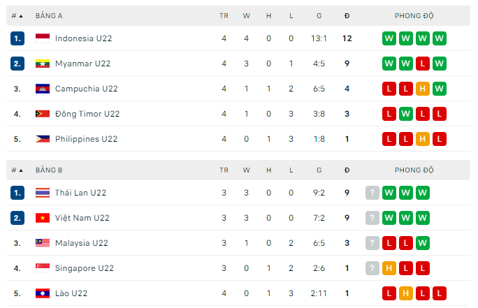 Bảng xếp hạng bóng đá nam SEA Games 32 Bảng xếp hạng bóng đá nam SEA Games 32