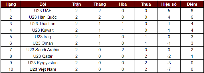 Bảng xếp hạng Doha Cup 2023 mới nhất