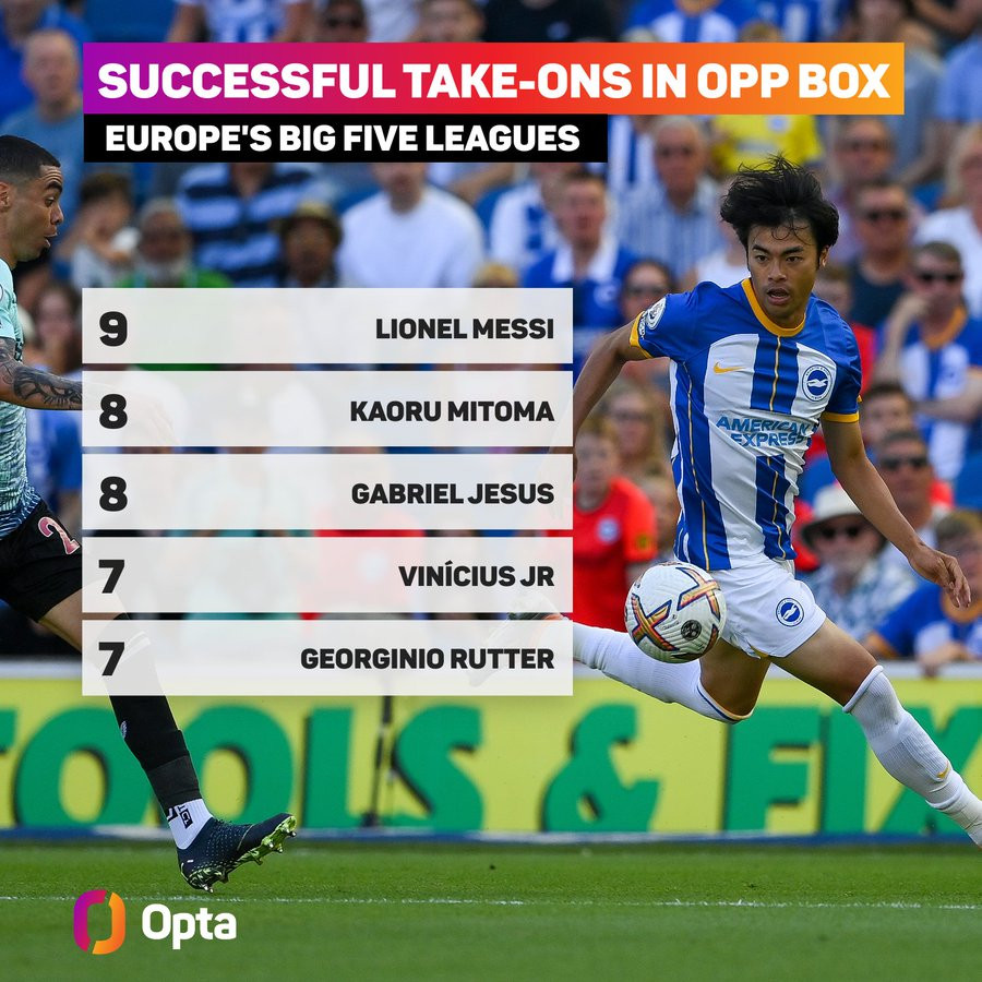 Mitoma đi bóng trong vòng cấm đối thủ chỉ kém Messi, nhưng anh đá ít trận hơn.